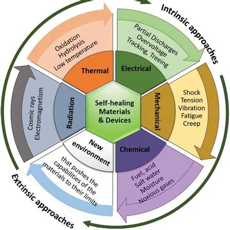 Potential applications of self‐healing materials and devices for a ...