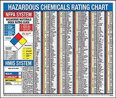 Right to Know Hazardous Chemical Rating Chart ZTP137