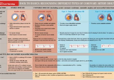 Coronary heart disease - Issues and Answers