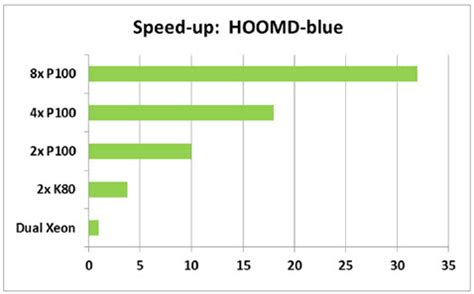 NVIDIA Tesla P100 GPU Review - High-Performance Computing News Analysis ...