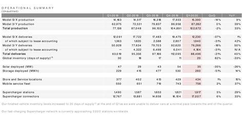 Tesla Beats Wall Street In First Quarter; Earns Positive Net Income And EPS