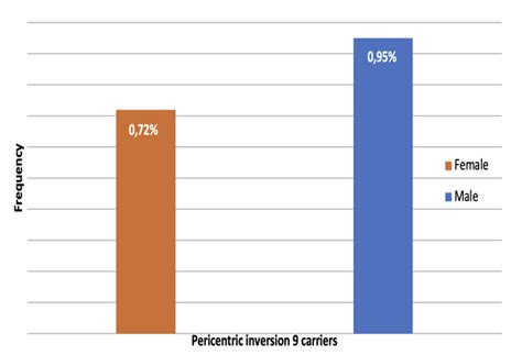 Prevalence And Possible Effects of Pericentric Inversion of Chromosome ...