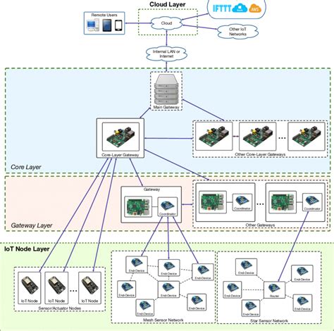 Traditional cloud-based IoT architecture. | Download Scientific Diagram