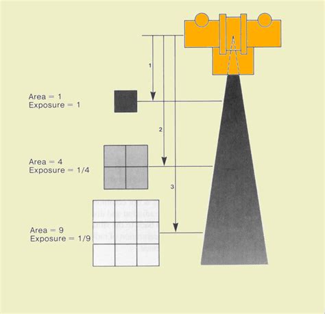 Inverse Square Law Radiology