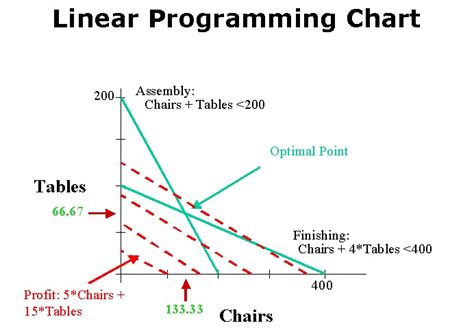 Linear Programming Fundamentals