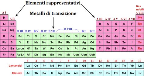 Classificazione degli elementi nella tavola periodica degli elementi