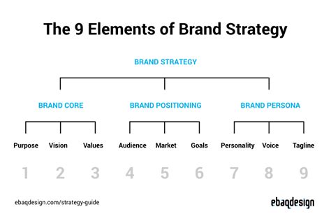 The 9 Key Elements of Brand Strategy (2022)