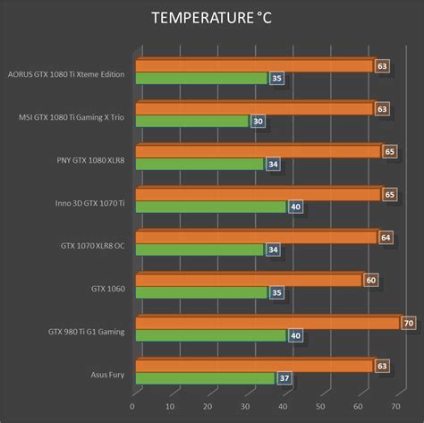 Carte graphique MSI GTX 1080 Ti Gaming X Trio : Consommation et ...