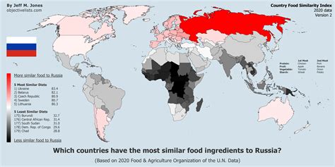 Countries with the Most Similar Food to Russia - OBJECTIVE LISTS