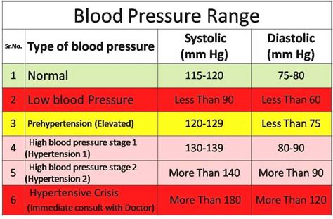 Don't ignore Low bp symptoms | low blood pressure causes & Treatment.