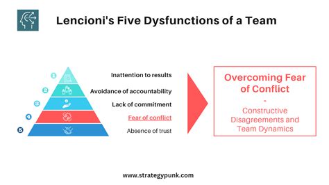 Overcoming Fear of Conflict: Constructive Disagreements and Team Dynamics