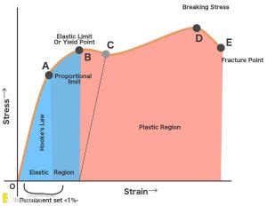 Brief Description About Stress And Strain Diagram | Engineering Discoveries