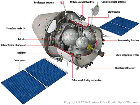 Propulsion Module of the PTK spacecraft