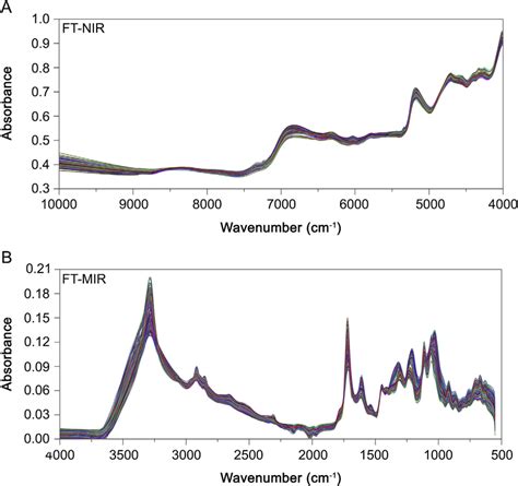 FT-NIR and FT-MIR spectra after spectral pretreatment optimization ...