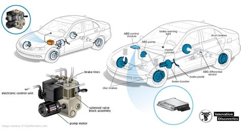 ANTI-LOCK BRAKING SYSTEM (ABS): COMPONENTS, TYPES AND