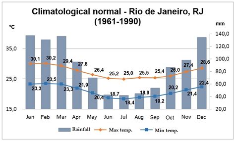 Rio De Janeiro Ocean Temperature