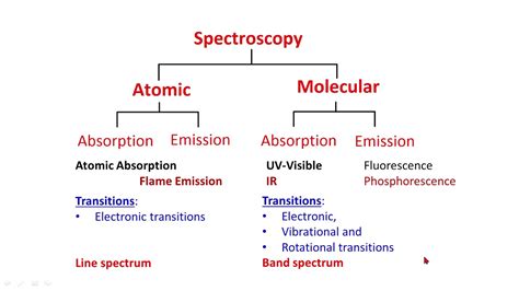 Introduction to Atomic Spectroscopy - YouTube