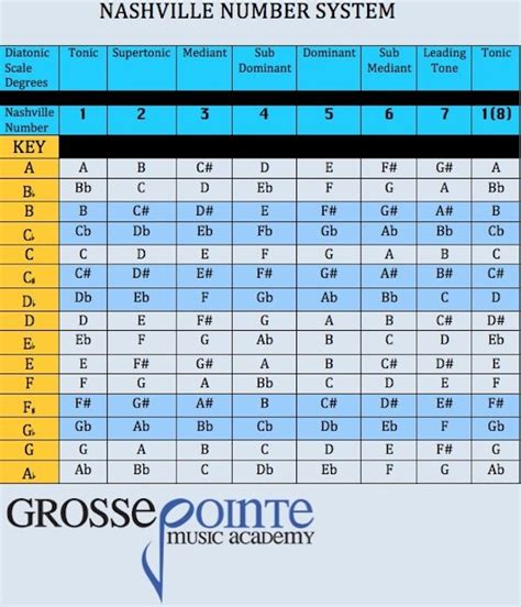 Nashville Number System Music Theory Lessons, Music Theory Guitar ...