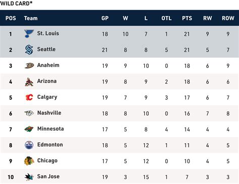 What U.S. Thanksgiving standings tell us about 2023-24 NHL playoff ...