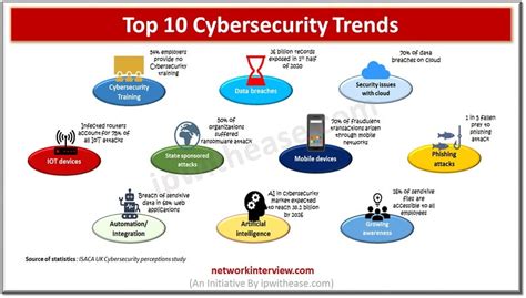 Six trends in cybersecurity which you should be aware of (infographic) - Cyber Security