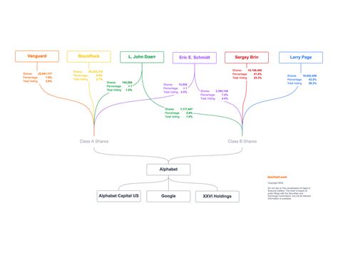 Alphabet (Google) Company Structure Chart with Subsidiaries