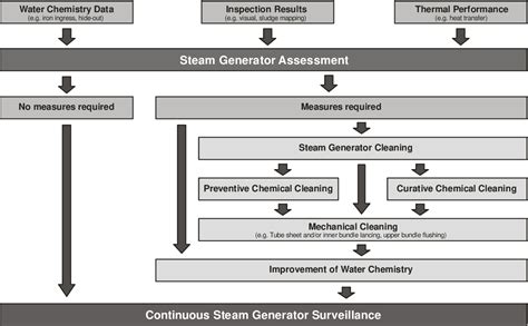 Figure 1 from Evaluation of the Steam-Water Cycle Condition for ...