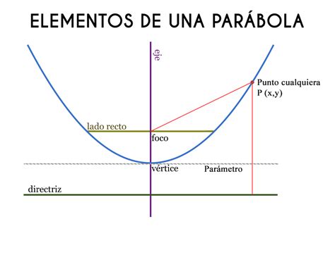 Aprendizaje Utiliza Los Elementos De La Parábola Para Deducir Sus ...