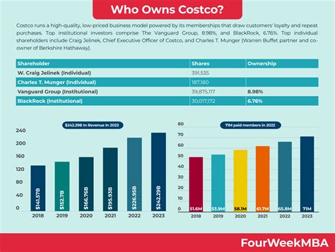 Who Owns Costco? - FourWeekMBA