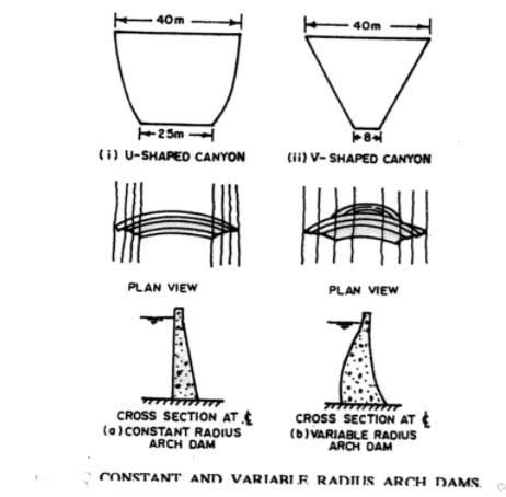 Arch Dam: Its Types, Advantages, Disadvantages.