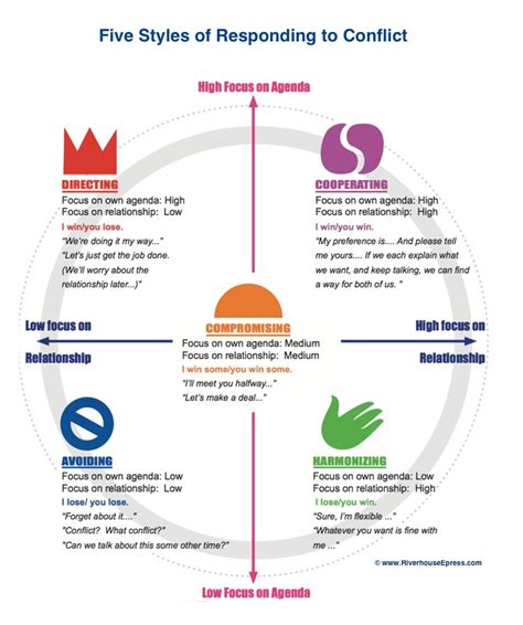 Resolving Conflict: Understanding the Five Conflict Styles - Meisha ...