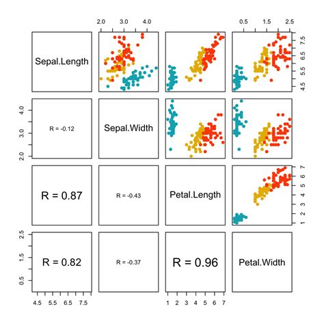 Scatter Plot Matrices - R Base Graphs - Easy Guides - Wiki - STHDA