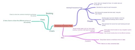 Westwood Adventure Park - Coggle Diagram