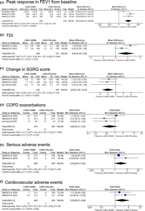 The efficacy and safety of additional treatment with short-acting muscarinic antagonist combined ...