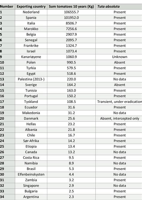 List of exporting countries (names in Norwegian), sum of 10 year... | Download Scientific Diagram