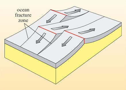 Plate tectonics: Plate Tectonics: 3.8 Conservative plate boundaries and ...