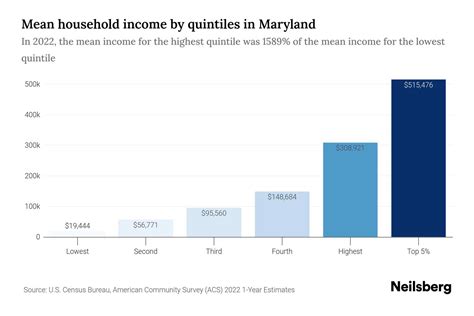 Maryland Median Household Income - 2024 Update | Neilsberg