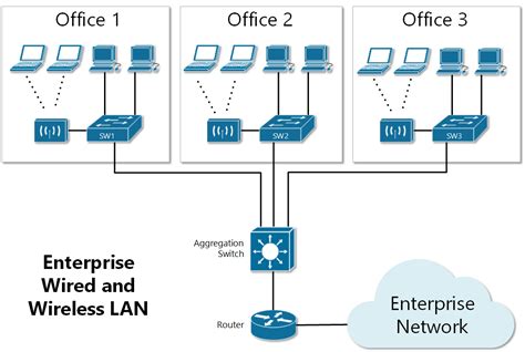 Type of LANs | NetworkAcademy.io