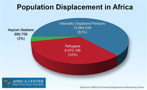 Africa’s Population Displacement Reaches Record Levels in 2017