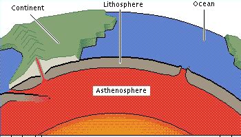 Asthenosphere - Layers Of The Earth