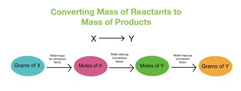 Converting Mass of Reactant to Mass of Product — Examples - Expii