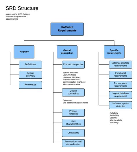 Nailing Your Software Requirements Documentation | Lucidchart Blog