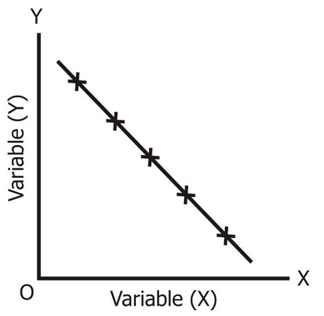 What is Scatter Diagram Correlation | Definition, Types, Example