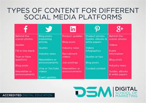 How Should You Create Content For Social Media Marketing?