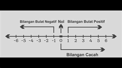 Contoh Soal Cerita Bilangan Bulat Menggunakan Garis Bilangan My - Riset