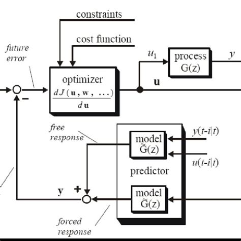 1 : Basic Structure of GPC | Download Scientific Diagram