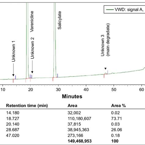 Typical chromatogram and the integration results for hPlc assay of... | Download Scientific Diagram