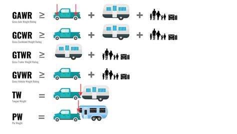 How Do You Calculate The Gvwr Of A Truck And Trailer at Angelica Wood blog