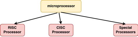 Microprocessor,types and categories of microprocessor,pentium processor