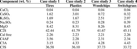 Clinker composition. | Download Table