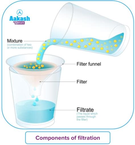 Filtration: Definition, Process, Types & Examples | AESL